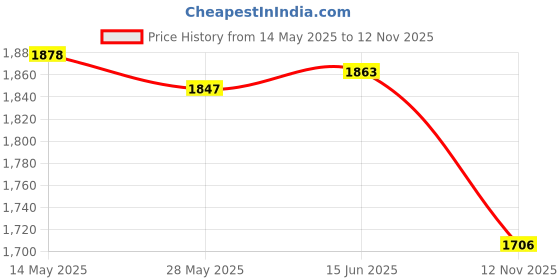 amazon.in Capybara Stuffed Animal Toy 30cm with Small Decoration Kids Capybara Plushie Chef Set| Plush Baby Toys | Soft Toys for Babies Price History Graph from 14 May 2025 to 12 Nov 2025