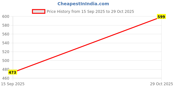 amazon.in capznmore Men's Winter Flip-Flops & Slippers Home Indoor Non-Slip Soft Fur Flip Flop Slides And Slippers Flip Flops for Men Boys capznmore Price History Graph from 15 Sep 2025 to 29 Oct 2025