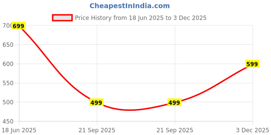 amazon.in capznmore Unisex Baby Woolen Booties for 6-12 Months Cute Bow Design Soft, Cozy & Warm Infant Shoes, Perfect for Winter, Newborn and Toddler Footwear capznmore Price History Graph from 18 Jun 2025 to 3 Dec 2025