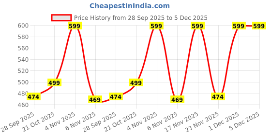 amazon.in capznmore Unisex Baby Woolen Booties for 9-12 Months – Soft, Cozy & Warm Infant Shoes, Perfect for Winter, Newborn and Toddler Footwear capznmore Price History Graph from 28 Sep 2025 to 5 Dec 2025