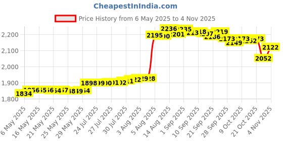 amazon.in qingrong Car 4Pin Female to USB Female Adaptor Cable Media Central Unit USB Interface Adapter Compatible with Kia Elantra Hyundai Tucson qingrong Price History Graph from 6 May 2025 to 4 Nov 2025