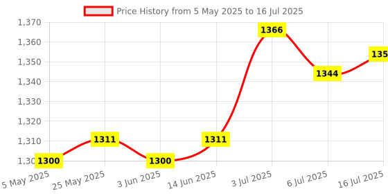 amazon.in Car Adapter AUX Audio Cable for Alpine Kca-121B Cda9857 with Mike | USB Bluetooth Adapters/Dongles | Home Networking & Connectivity Price History Graph from 5 May 2025 to 16 Jul 2025