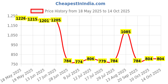 amazon.in Car Adjustable Front Bumper Lip Splitter Rod Support Bar 20CM 7.9inch Red Price History Graph from 18 May 2025 to 10 Oct 2025