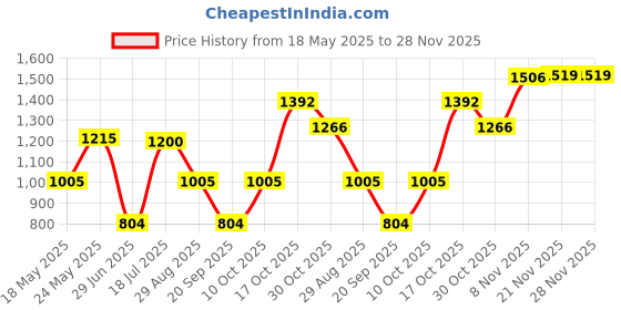amazon.in Car Adjustable Front Bumper Lip Splitter Rod Support Bar 20Cm 7.9Inch Red Price History Graph from 18 May 2025 to 27 Nov 2025