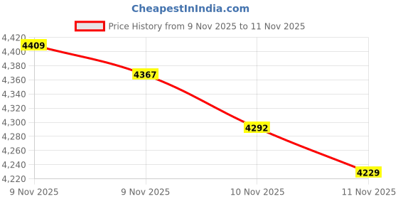 amazon.in Car Air Conditioner A/C and Heater Duct Cleaner Price History Graph from 9 Nov 2025 to 11 Nov 2025