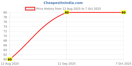 amazon.in Car Air Vent Cleaning Brush with Soft Bristles, Ergonomic Handle, Dust Shield Case, Multi-Purpose Keyboard Cleaner Price History Graph from 12 Aug 2025 to 6 Oct 2025