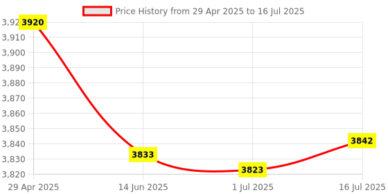 amazon.in Car Alarm System with Motion Sensor for Vehicles, Anti Theft Car Device, Car Location Device, Car Tracker Device Hidden, Plug&Play on OBD 2 for Trucks, Fleets Price History Graph from 29 Apr 2025 to 16 Jul 2025
