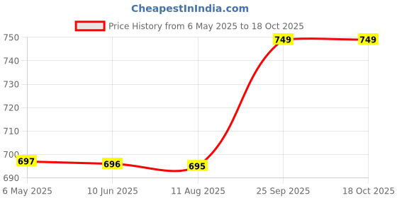 amazon.in Car and Bike Supersonic Horn Set – Pack of 2 with Relay Included Price History Graph from 6 May 2025 to 18 Oct 2025