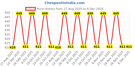 amazon.in Car Armrest Cover Pad – PU Leather Center Console Cushion with Dual Phone Pockets | Universal Fit for SUV, Truck, Car | Ergonomic Arm Support & Seat Box Protector (Armrest-Cover-Black-1) Price History Graph from 27 Aug 2025 to 5 Dec 2025