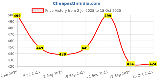 amazon.in Car Ashtray with Automatic One-Key Opening, Black Price History Graph from 2 Jul 2025 to 15 Oct 2025