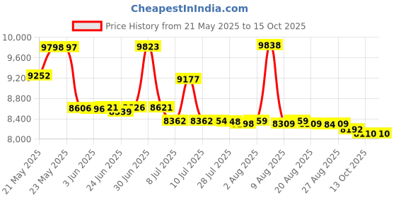 amazon.in hrefeu Car Awning SUV Shade Tent, with Portable Waterproof Storage Bag, Tear-Resistant, Large Space, Good Vision, Smooth Ventilation, Suitable for Outdoor Beach Camping Auto Canopy hrefeu Price History Graph from 21 May 2025 to 15 Oct 2025