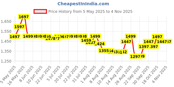 amazon.in nexpeak Car Battery Charger, 12V 6A Smart Battery Trickle Charger Automotive 12V Battery Maintainer Desulfator with Temperature Compensation for Car Truck Motorcycle Lawn Mower Marine Lead Acid Batteries nexpeak Price History Graph from 5 May 2025 to 2 Nov 2025