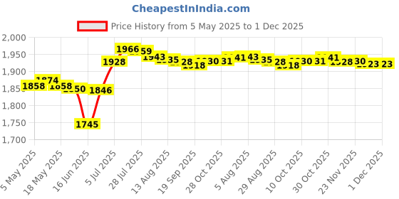 amazon.in Car Battery Fluid Filler Distilled Waters Filler Bottle for RV Trucks 1x|Battery Chargers Price History Graph from 5 May 2025 to 30 Nov 2025