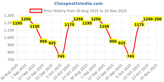 amazon.in Car Bonnet clamp LED Hood Light Mounting Bracket, Car Engine Bonnet Lamp Holder Clamp Clip Set of 2 Clamps Price History Graph from 30 Aug 2025 to 24 Nov 2025