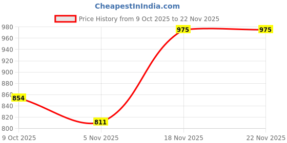 amazon.in CAR Cardi LED Ambient Light Kit, 4 in 1 RGB Multicolor Cubes, Bluetooth App Controlled, Under Dashboard and Rear Seat Floor Atmosphere Lighting Cardi Ambient Light Price History Graph from 9 Oct 2025 to 22 Nov 2025