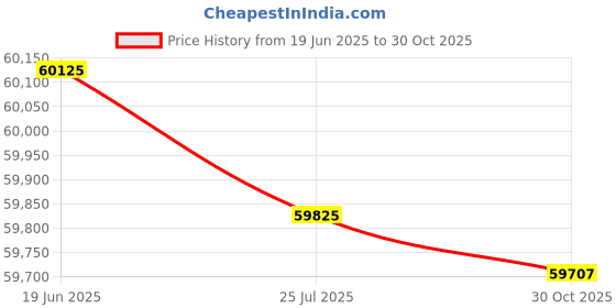 amazon.in Car CarPlay Android Auto Navigation Stereo GPS Radio 10.33" QLED Touchscreen Headunit Tablet Media Player For Toyota Rav4 Corolla Hilux Landcruiser Fortuner Prado if Applicable Octa Core 6G+128G Brown Price History Graph from 19 Jun 2025 to 30 Oct 2025