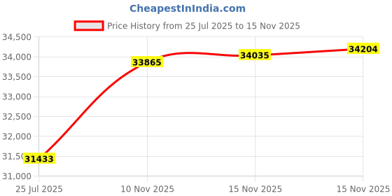 amazon.in Car CarPlay Android Auto Navigation Stereo GPS Radio 10.33" QLED Touchscreen Headunit Tablet Media Player For Toyota Rav4 Corolla Hilux Landcruiser Fortuner Prado, if Applicable Quad Core 1G+32G Brown Price History Graph from 25 Jul 2025 to 15 Nov 2025