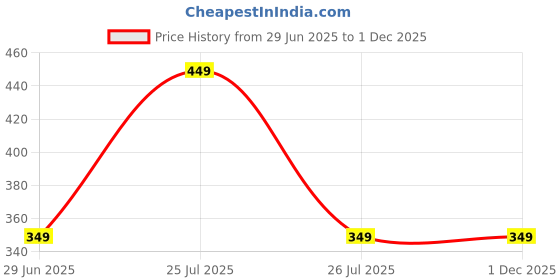 amazon.in Car Charger Turbo Charging LCD Bluetooth Car Charger Fm Kit Mp3 Transmitter USB Hands-Free Mobile with Aux Cable for All Smartphones Price History Graph from 29 Jun 2025 to 1 Dec 2025