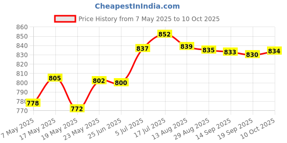 amazon.in Car Charging Battery Canceller Convenient Maintainer for RV SUV PowerBatteries & Chargers Price History Graph from 7 May 2025 to 10 Oct 2025