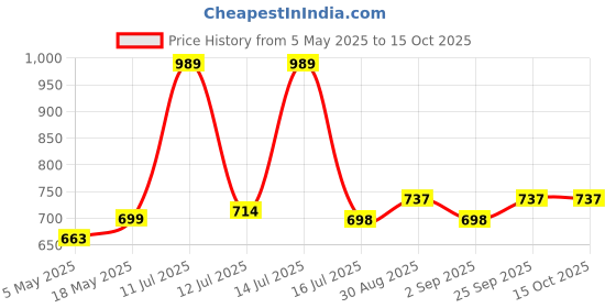 amazon.in Car Cigarette Lighter Splitter, 12V/24V Cigarette Lighter Splitter Adapter Universal Car Cigarette Lighter Splitter Power Charger Port Price History Graph from 5 May 2025 to 14 Oct 2025