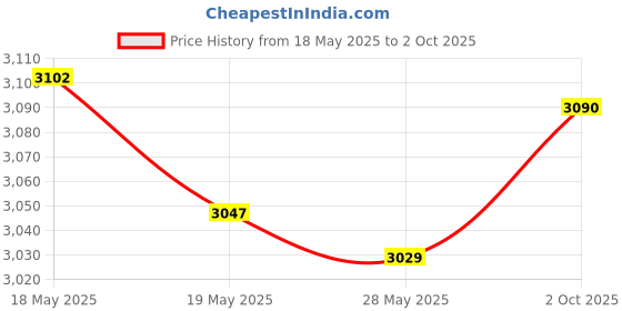 amazon.in CAR Coasters: A Pack of Two Absorbent Car Coasters for Drinks, That Fit Right Down Into Your Car's Cup Holder. an Easy Way to Add Personalization to Your Vehicle. (9MM Luger) Price History Graph from 18 May 2025 to 2 Oct 2025