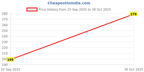 amazon.in Car Coating Spray, Quick Effect Coating Agent, Car Scratch Wax Coating Spray, Oil Film Emulsion Glass Cleaner 50ml (Pack Of 4) Price History Graph from 25 Sep 2025 to 30 Oct 2025