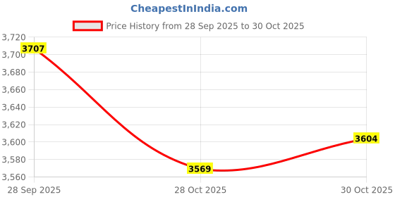 amazon.in Car Compass, Car Dashboard Compass Ball with Slope Meter, Adjustable Night Vision Compass, Universal Car Accessories for Car, Boat, Truck Price History Graph from 28 Sep 2025 to 30 Oct 2025