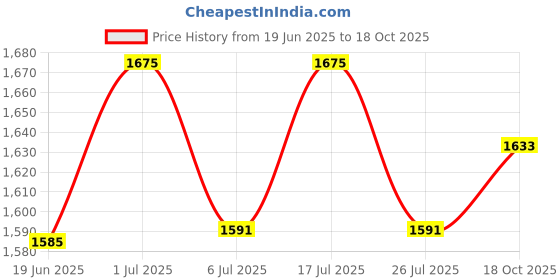 amazon.in Car Compass Style Front Grill Compatible with Vitara Brezza Type 1(2016-2019) Price History Graph from 19 Jun 2025 to 18 Oct 2025