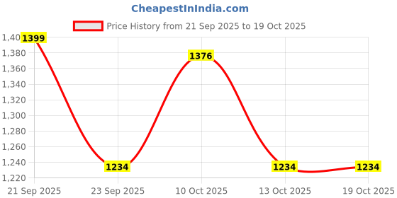 amazon.in Car Cover for Hyundai Creta All Model & Years (2015-2025) 100% Waterproof with Mirror Pockets, Triple Stitched Bottom Elastic Dustproof Full Body Protection (Heat & UV Resistant- Grey Price History Graph from 21 Sep 2025 to 18 Oct 2025