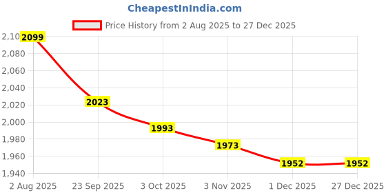 amazon.in Car Damping Sheet - GleeBee (Premium Gold Shield, 370*500 MM Sheet -2.2 MM-10.09 SQFT)- 5 Sheets Price History Graph from 2 Aug 2025 to 27 Dec 2025