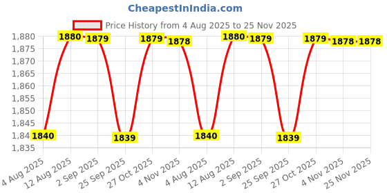 amazon.in Car Damping Sheet - GleeBee (Silver Shield, 37*50 CM Sheet -2.2 MM-10.09 SQFT)-5 Sheet Price History Graph from 4 Aug 2025 to 25 Nov 2025