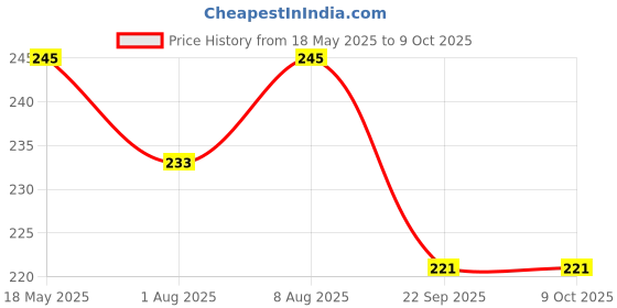 amazon.in Car Dash Board Wind Shield Sound, Odour, Smell, Horn, Noise,Vibration Proof Sealing Strips Stickers (1.6M, Pack of 1) Rubber Gap Seal U Type Insulation (10 Years Warranty) Price History Graph from 18 May 2025 to 9 Oct 2025