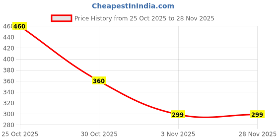 amazon.in Car Dashboard Polish, Car Dashboard Polish Car Plastic Restorer, Car Dashboard Polish and Cleaner Price History Graph from 25 Oct 2025 to 27 Nov 2025