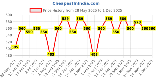 amazon.in CAR DASHBOARD POLISH CONCENTRATE PLS POLYROLE LIGHT SHINE 1 KG Price History Graph from 28 May 2025 to 30 Nov 2025