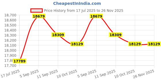 amazon.in Car Dashboard Wear-Resistant Timing 95855218901 OL7 Heat-Resistant Brown ABS Panel Bright red Stopwatch Price History Graph from 17 Jul 2025 to 26 Nov 2025