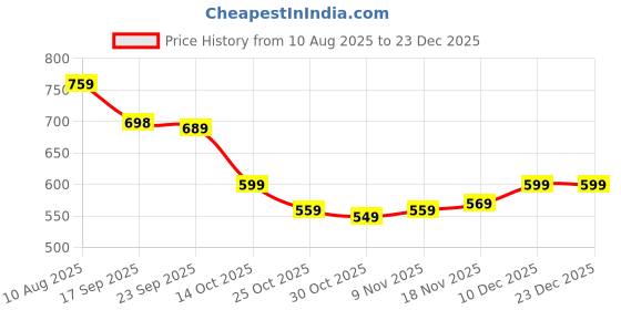 amazon.in Car Dent Remover Puller, Aluminum Suction Cup Tool Kit for Car Dent Repair, Grabo Suction Cup, Durable Dent Ding Remover with Microfiber Towel, Ideal for Car Bodywork Panel, Glass, and Tile Moving Price History Graph from 10 Aug 2025 to 23 Dec 2025