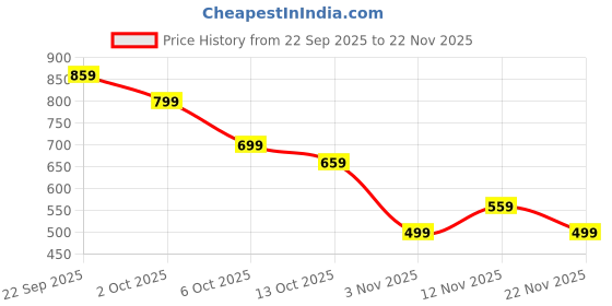 amazon.in Car Dent Remover Puller,Professional Car Dent Puller Kit with Bridge Tool, Dent Removal Tool for Car Panels,Auto Body Repair Tool for DIY and Professional Technicians Price History Graph from 22 Sep 2025 to 22 Nov 2025