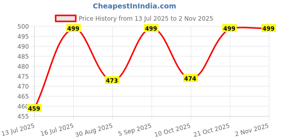 amazon.in Car Detailing Brush Kit, Drill Brush Attachments Set, Soft Bristle Car Detailing Cleaning Brushes, Wire Brush Set for Wheel Tire Cleaning, Washing & Cleaning for Wheels, Vehicles & Auto Interior6pcs Price History Graph from 13 Jul 2025 to 2 Nov 2025
