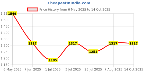 amazon.in Car Dhobi Complete Car Care Kit – Glass Cleaner, Dashboard Shine, Foam Blaster Shampoo, Scratch Eraser, Interior Master Shine, Air Freshener – 6-in-1 Detailing Combo (5 x 200ml + 1 x 100ml) car dhobi Price History Graph from 6 May 2025 to 14 Oct 2025