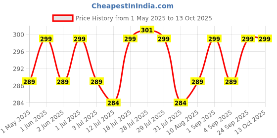 amazon.in Car Door Edge Guards U Shape Edge Trim Rubber Seal Protector Rubber Clips Fit Car Door Seal Strip Edge Guard Universal Fit Rubber Price History Graph from 1 May 2025 to 13 Oct 2025