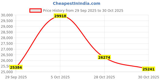 amazon.in Car Dryer Air Blower Price History Graph from 29 Sep 2025 to 30 Oct 2025