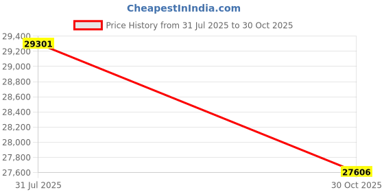 amazon.in Car Dryer Air Blower Equipped with Continuously Variable Speed, 1.6KG Instant Thrust Car Blower for Drying, 64mm Super Power Turbo Dryer for Patio Cleaning, Drying, Snow Blowing Price History Graph from 31 Jul 2025 to 30 Oct 2025