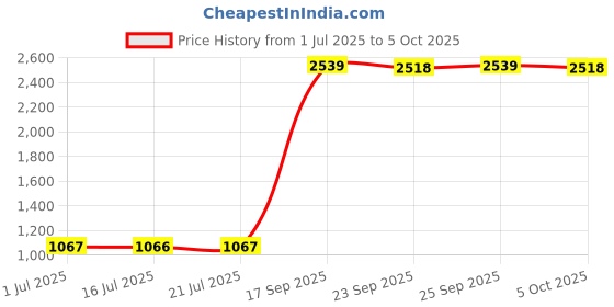 amazon.in Car Electric Fan Heater 12V Efficient Fast Heating Quickly Portable Premium Price History Graph from 1 Jul 2025 to 5 Oct 2025