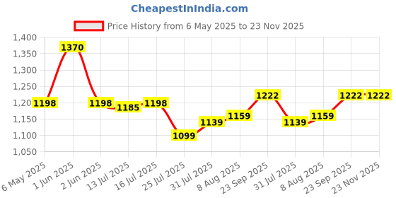 amazon.in Car Fan Dual-Head DC Fan with 3-Speed USB Fan for Car 5V 360° Rotation and Quiet Operation Electric Fan Back Seat Headrest Cooling Fan Universal Fit for Babies, Pets in Car, SUV Price History Graph from 6 May 2025 to 23 Nov 2025