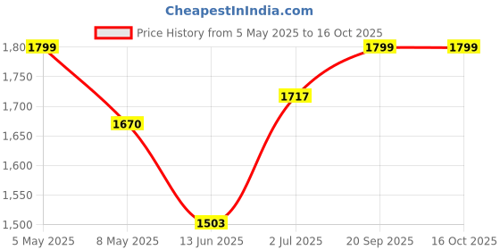 amazon.in Car Fm Stereo System -720S Mp3 Player with Bluetooth, 1 Din, 200 Watts with Dual USB Ports (Music & Charging), Aux in, Fm, Hands Free Calling with Phone Caller Id & Remote Control Price History Graph from 5 May 2025 to 16 Oct 2025