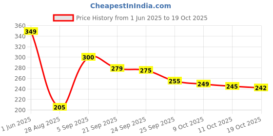 amazon.in digitalzap Car Glass Cleaner Polisher Brush for Auto Windshield, Mirrors, & Windows – Scratch-Free Cleaning, Streak-Free Shine, and Ultimate Polishing Tool digitalzap Price History Graph from 1 Jun 2025 to 19 Oct 2025