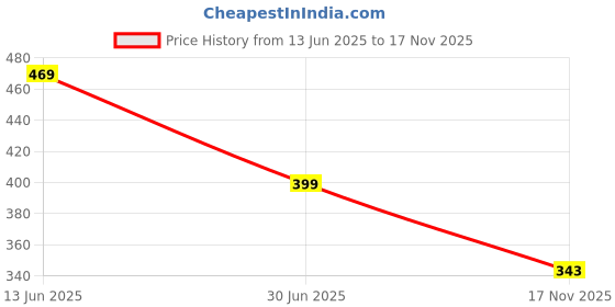 amazon.in Car Glass Cleaning Oil – Anti-Fog, Streak-Free Shine, Rain Repellent | Windshield & Window Cleaner for Cars, Bikes, Trucks – 150ml Price History Graph from 13 Jun 2025 to 17 Nov 2025