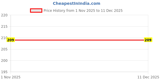 amazon.in Car Glass Oil Film Remover Spray | Windshield Cleaner for Stain, Grease & Water Marks | Anti-Fog & Clear View Glass Cleaning Spray | 500ml Price History Graph from 1 Nov 2025 to 9 Dec 2025