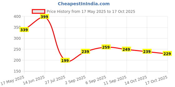 amazon.in earthly products Car Glass Oil Film Remover with Brush – Windshield Cleaner for Grease, Rain Marks, and Wiper Residue – Crystal Clear Visibility, (Red) earthly products Price History Graph from 17 May 2025 to 17 Oct 2025