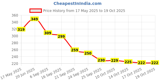 amazon.in annma products Car Glass Oil Film Remover with Built-in Brush | Windshield & Window Cleaner for Grease, Rain Marks & Residue | Streak-Free Shine | Safe for All Glass – 1 Pc (Red) annma products Price History Graph from 17 May 2025 to 19 Oct 2025